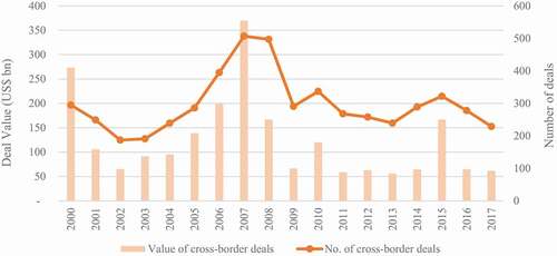 Figure 1. Global cross-border M&A deal count and value (2000–17).