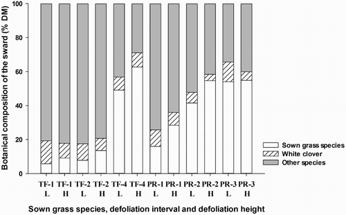 Figure 2. Effect of leaf stage (one-leaf stage, -1; two-leaf stage, -2; three-leaf stage, -3; four-leaf stage, -4), defoliation height; low (L, 5 cm) and high (H, 8 cm) and sown grass species (TF, tall fescue; PR, perennial ryegrass) on the botanical composition (%DM, dry matter) of the sward at the end of the experimental period (October/November 2014; year 2). The standard error bars are 5.8% for sown grass species, 0.7% for white clover and 5.7% for other species.