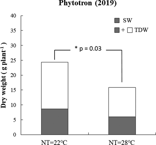 Figure 3. TDW and yield performances as affected by control and extreme HNT from R1 to R6.5 in phytotron (2019). Entire bar including white and gray boxes indicates biomass (TDW), the gray box indicates seed dry weight (SW)
