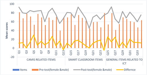 Figure 8. Teacher’s performance in both pre-and post-test [N = 40].