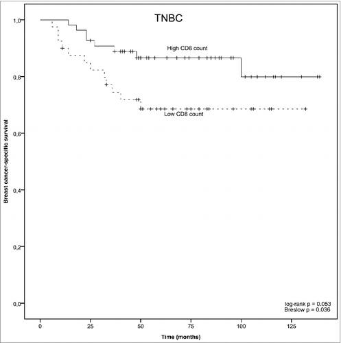 Figure 2. Kaplan–Meyer plot of breast-cancer specific survival in TNBC as stratified by predefined CD8+ T cell count cutoff points.