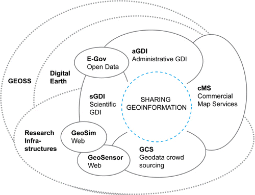 Figure 1. Overview on initiatives and infrastructures for sharing geoinformation.