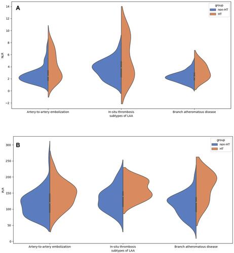 Figure 3 The violin plot in distribution of composite inflammatory ratios (neutrophil-to-lymphocyte ratio and platelet-to-lymphocyte ratio) among different subtypes of LAA. (A) The violin plot in distribution of neutrophil-to-lymphocyte ratio among the different subtypes of LAA; each subtype has significant difference in two groups (P<0.005). (B) The violin plot in distribution of platelet-to-lymphocyte ratio among different subtypes of LAA; each subtype has significant difference in two groups (P<0.005).