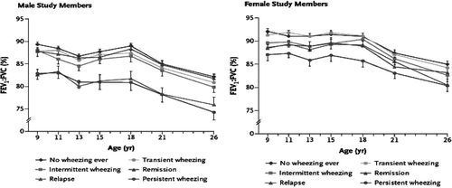 Figure 3 Tracking of lung function, independent of wheeze phenotype, between age 9 and 26 years, in males and females. Reproduced with permission from N Engl J Med. 2003; 349: 1414–22