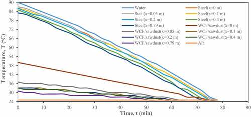 Figure 10. Measured temperature for WCF/molded sawdust insulating material, mild steel pipe (steel) and heat transfer fluids (air and water)