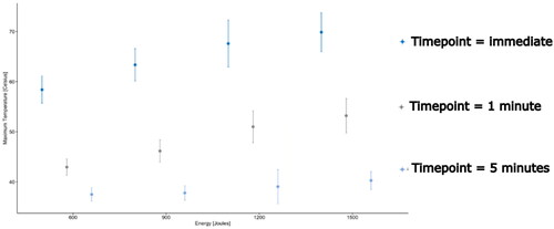 Figure 9. Maximum temperature measured at three different time points (1) immediately after treatment, (2) 1 min after treatment, and (3) 5 min after treatment for each energy delivered per sonication.