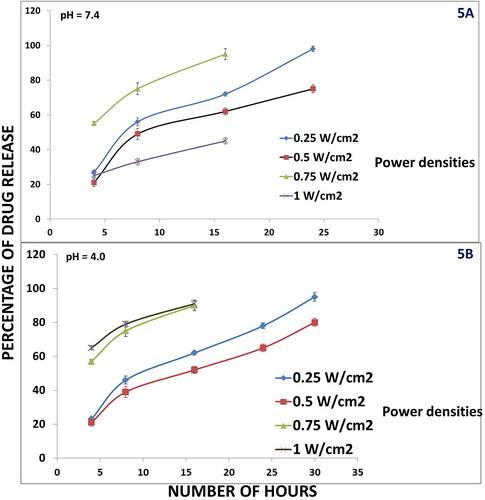 Figure 5. On demand in vitro drug release from Be-FA-GO-AuN over a time period of 24 h upon irradiation with different power densities. pH = 7.4 (A); pH =4.0 (B).