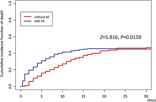 Figure 4 Comparison of cumulative incidence function for death between patients with nosocomial infection and those without nosocomial infection showing a higher death risk in patients with nosocomial infection than that in patients without nosocomial infection at each time point within 28 days after ECMO initiation (NI: nosocomial infection) (Z = 5.816, P = 0.0159).