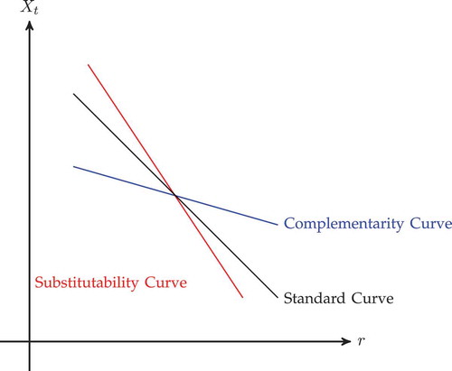 Figure 1. The IS curve.