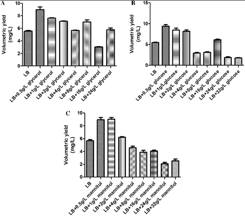 Figure 2. The effect of different carbon sources on the volumetric yield of plasmid pSVK-HBVA. (A) The effect of different concentrations of glycerol on the volumetric yield of pSVK-HBVA; (B) the effect of different concentrations of glucose on the volumetric yield of pSVK-HBVA; and (C): the effect of different concentrations of mannitol on the volumetric yield of pSVK-HBVA.