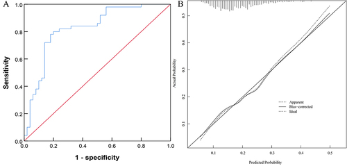 Figure 3 Internal validation of the haemorrhage nomogram model after the second caesarean section (A) ROC curve; (B) Calibration curve.