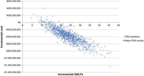 Figure 3. Scatter plot of probabilistic sensitivity analysis.Abbreviations: QALY: quality-adjusted live year; PSA: probabilistic sensitivity analysis.