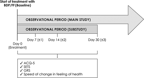 Figure 2 NEWTON Italian sub-study plan and procedures.