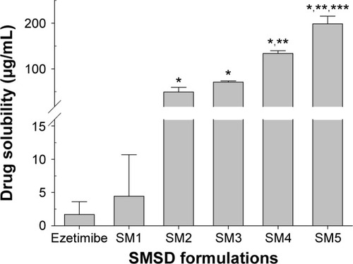 Figure 4 Aqueous drug solubility in various SMSDs.Notes: The compositions of SMSDs are shown in Table 1. Each value represents the mean ± SD (n=3). *P<0.05 when compared with the drug powder and SM1. **P<0.05 when compared with the SM2 and SM3. ***P<0.05 when compared with the SM4.Abbreviations: SMSDs, surface modified solid dispersions; SD, standard deviation.