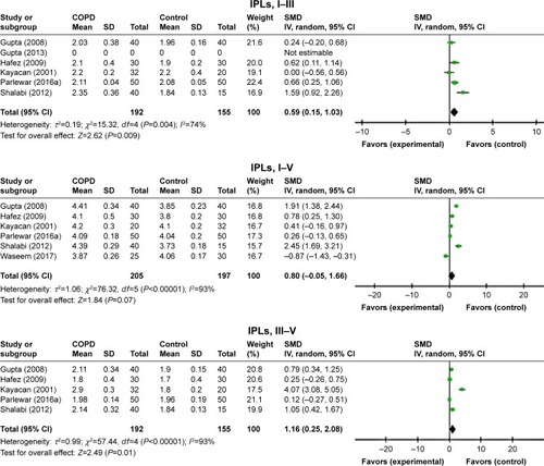 Figure 5 Forest plots of SMD for ABR waves’ interpeak latencies for both COPD patients and controls.