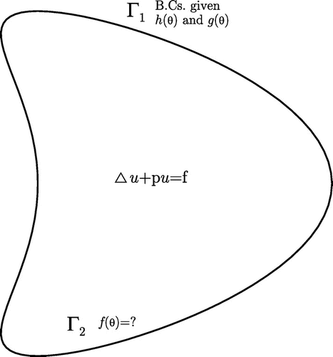 Figure 10. The inverse Cauchy problem to recover data on Γ2.