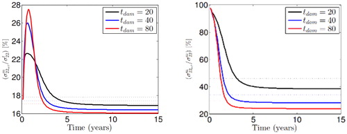 Figure 1. Active SMCs contribution into SMCs and total stress in circumferntial direction for different elastin degradation damage time.