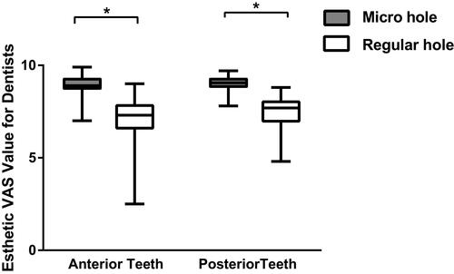 Figure 5 Esthetic VAS scores of implant crowns with MH and RH in anterior and posterior teeth groups for dentists, *Represents significant difference.