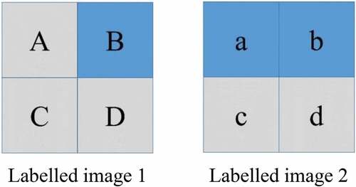 Figure 4. Illustration of pixel-level positive and negative sample pairs. Different colours represent different categories. Ac, Ad, Ba, Bb, Cc, Cd, Dc, and Dd are positive sample pairs. Aa, Ab, Bc, Bd, Ca, Cb, Da, and Db are negative sample pairs.