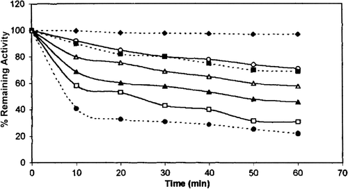 Figure 6.  pH stability of chicken erythrocyte GST. pH 7.5(… ♦ …), pH 7 (—○—), pH 8 (…□…), pH 9 (—Δ—), pH 6 (—▴—), pH 5 (— □___), pH 4 (…•…).