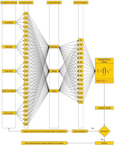 Figure 1. ANEKA-Weighted Product evaluation model based on Tri Kaya Parisudha.