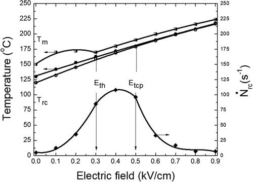 Figure 4. The plot of all dependences of the maximum temperature, Tm, of the real part of a dielectric constant, ɛ’, the rhombohedral-cubic phase transition temperature, Trc, as well as the AE count rate N˙ in dependence on a bias dc field, E.