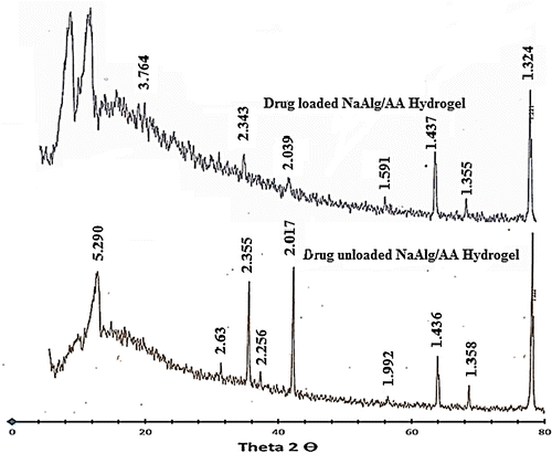 Figure 12. XRD pattern of loaded and unloaded NaAlg/AA hydrogel.