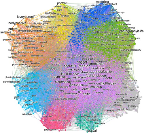 Figure 3. Consumer-generated hashtag network of #americanapparel in April 2017.