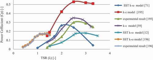 Figure 29. CFD model comparison of power coefficient CP as a function of TSR and experimental studies results used for H-Darrieus VAWT.