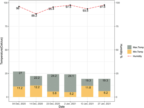 Figure 1. Meteorological data during the research period of Rampur, Chitwan.