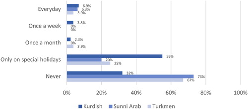 Figure 4. Kurdish, Sunni Arab and Turkmen customers’ regularity in wearing items that identify their ethnosectarian group.