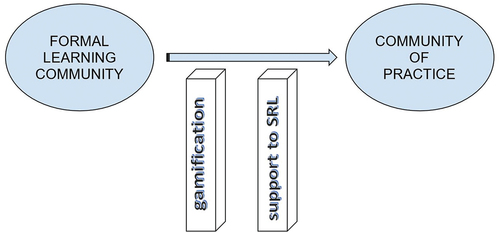 Figure 1. Transition from formal to informal learning.