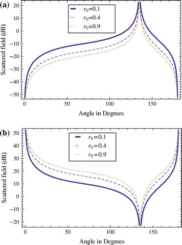 Figure 5. (a) , (b)