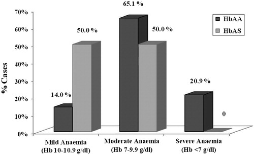 Figure 1. Anaemia severity in parasitaemic children of HbAA and HbAS genotypes