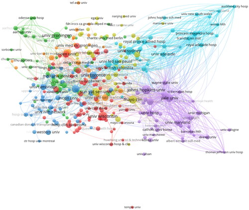Figure 12. Citation-organizations Network by VOSviewer: Depicts the interlinkages between citing organizations and the impact of their contributions.