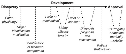Figure 3 Paradigm for the use of biomarkers in drug discovery, development and approval.