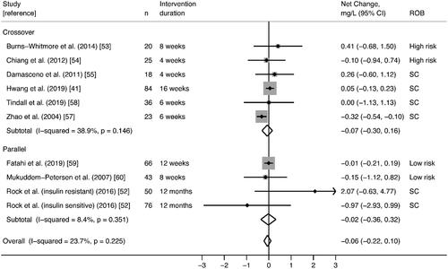 Figure 5. Effect of walnut intake on hsCRP, reported in nine RCTs with plausible data. Weights are derived from random-effects analysis. Each grey box represents the individual study’s effect estimate, and the horizontal line represents the 95% CI of the effect estimate. The diamond shape represents the meta-analysis pooled effect estimate and its CI. A vertical line displays the location of the meta-analysis pooled effect estimate. n: number of participants; CI: confidence interval; ROB: risk of bias; SC: some concerns.