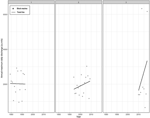 Figure 6. Distribution and trend of streamflow block maxima time series with the change points at 1994 and 2010. The trend line is shown as a solid line