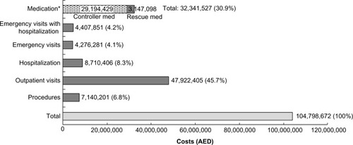 Figure 1 Distribution of asthma treatment costs according to the resource used in Abu Dhabi for the management of asthma.