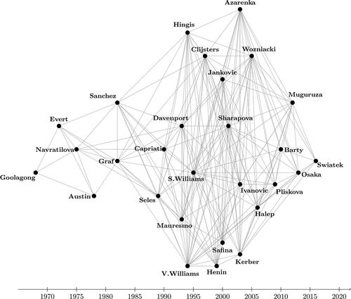 Figure 2. Graph representation of top WTA players’ IPCM.