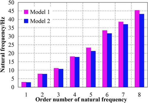 Figure 14. Natural frequency of the slope according to modal analysis by using FEM.