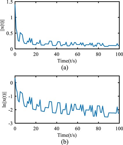 Figure 2. The state trajectory of x(t): (a) the trajectory of ||x(t)|| and (b) the trajectory of ln⁡||x(t)||.