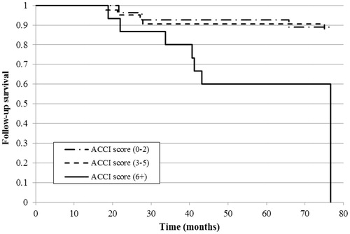 Figure 5. Kaplan–Meier curve of the follow-up 6-year survival estimate by ACCI score in the hospital survivors (n = 84).