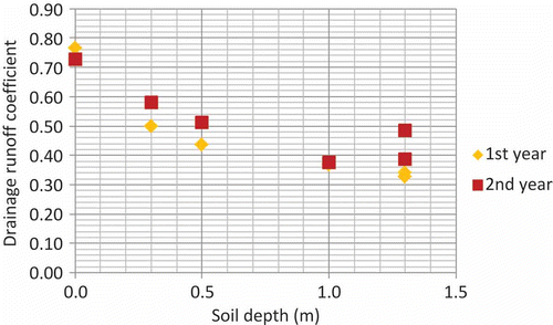 Figure 4 Coefficient of drainage runoff – relationship between drainage runoff and depth of soil in the lysimeters.