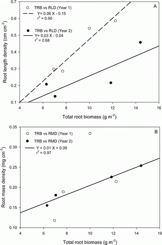 Figure 3.  Relationship between the total root biomass (TRB) measured in excavated plants and the sum of the root length density (RLD) (A) or the sum of the root mass density (RMD) (B) for sampling positions H1, H2 and H3 in Year 1 (dashed line, white symbols) and Year 2 (solid line, black symbols).