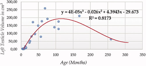 Figure 9. Left Testicle Volume in cm3 modelling using a cubic function.