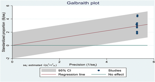 Figure 2. Galbraith plot for the studies included in the systematic review and meta-analysis on the COVID-19 vaccine acceptance and its association with knowledge and attitude among patients with chronic diseases in Ethiopia.