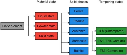 Figure 4. Hierarchical structure used for the material model. Including the material states, solid state phases and tempering states.