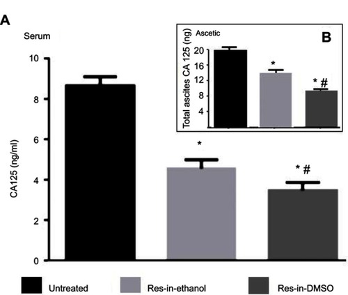 Figure 8 Decreased serum and ascetic CA125 levels in resveratrol-treated tumor-bearing rats. A CA125 ELISA was performed using the serum (A) and ascetic samples (B) of tumor-bearing rats without treatment (Untreated) and treated by intraperitoneal administration of resveratrol dissolved in 10% ethanol (Res-in-ethanol) or 0.2% DMSO (Res-in-DMSO). Student’s t-test was used to validate the obtained data. *, P<0.05 in comparison with the untreated group; #, P>0.05 in comparison with the Res-in-ethanol group.Abbreviation: Res, resveratrol.