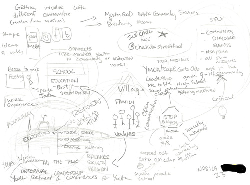 Figure 1. Mental map of Nabila (23).